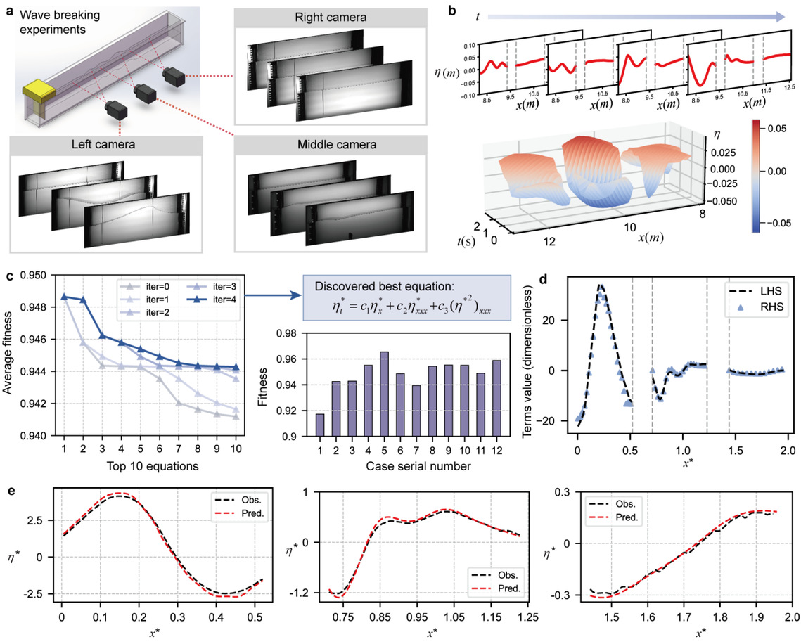 Discovering the governing equation for wave breaking from real experimental data | Image provided by the research team