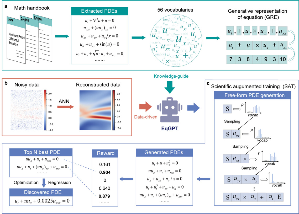 The data-driven and knowledge-guided coupled partial differential equation discovery framework (EqGPT) | Image provided by the research team
